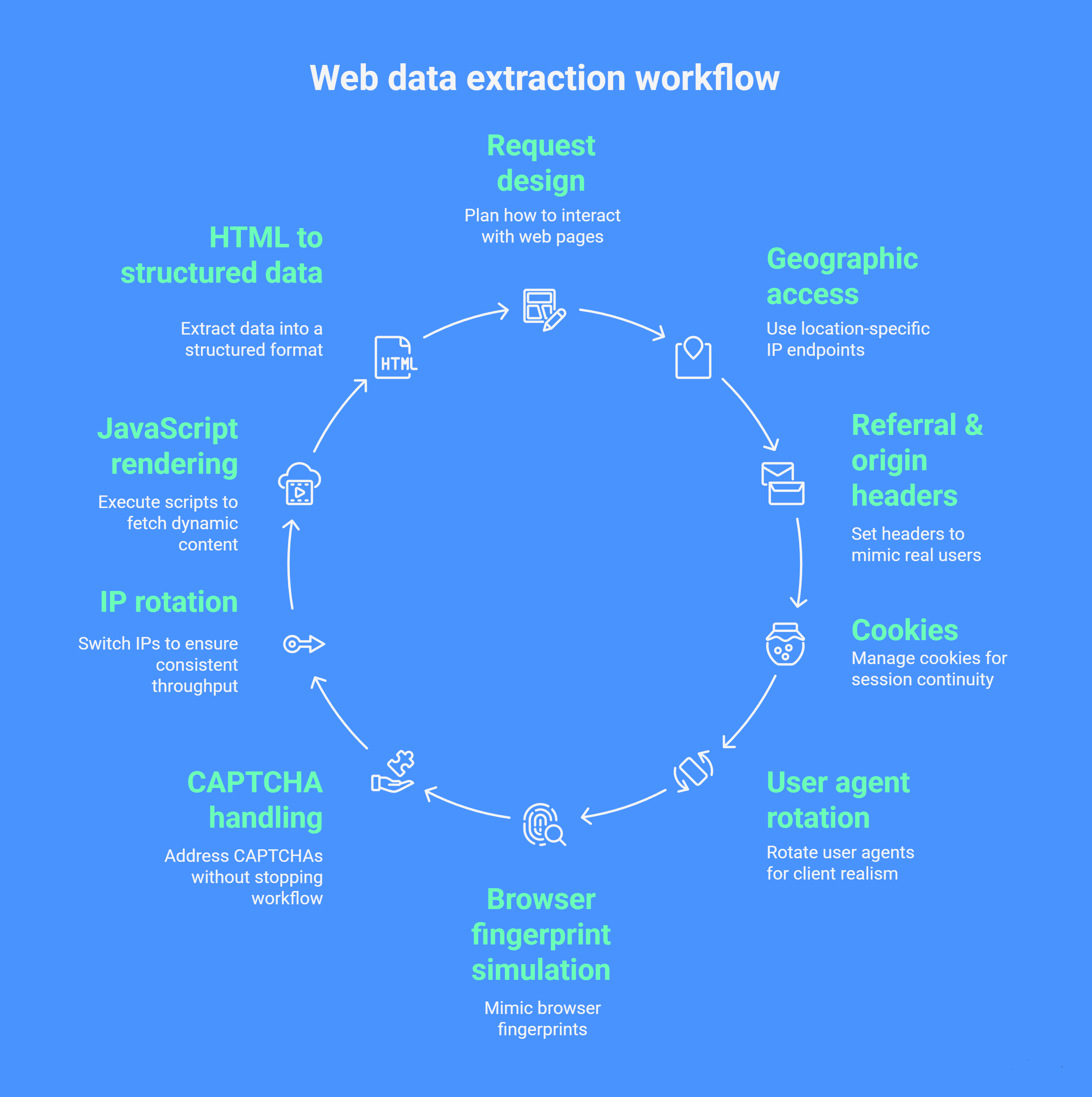 Web data extraction workflow for geo targeted scraping