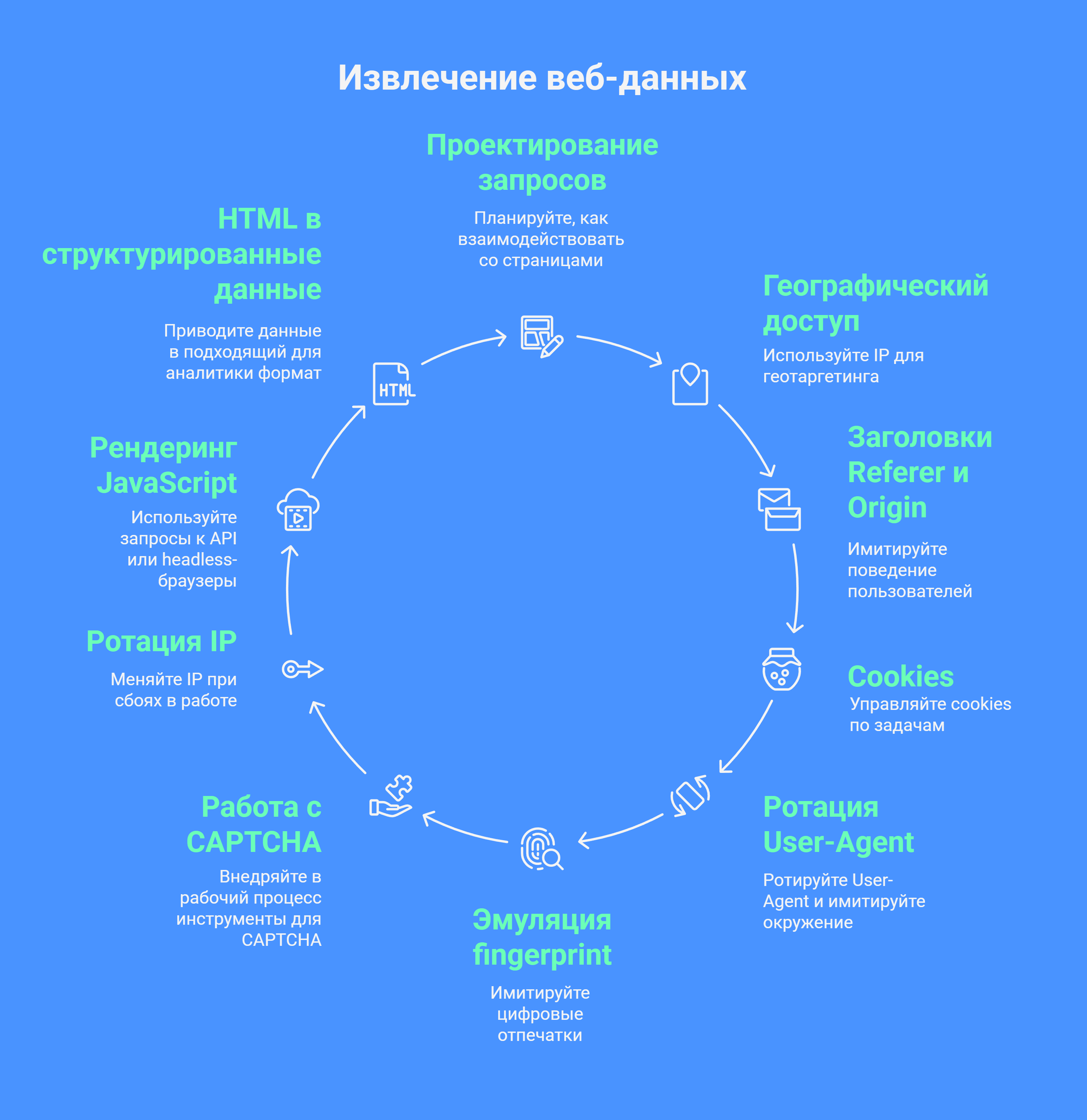 Извлечение веб-данных для скрейпинга интернет страниц
